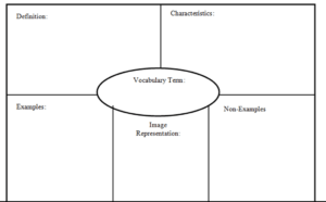 3599Ff8 Blank Frayer Model Template | Wiring Library in Blank Frayer Model Template