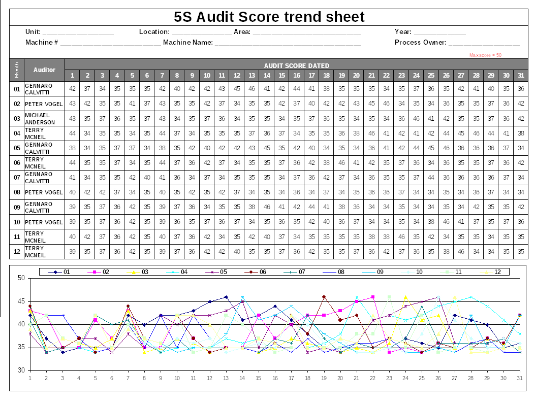 5S Audit Score Trend – With Regard To Trend Analysis Report Template