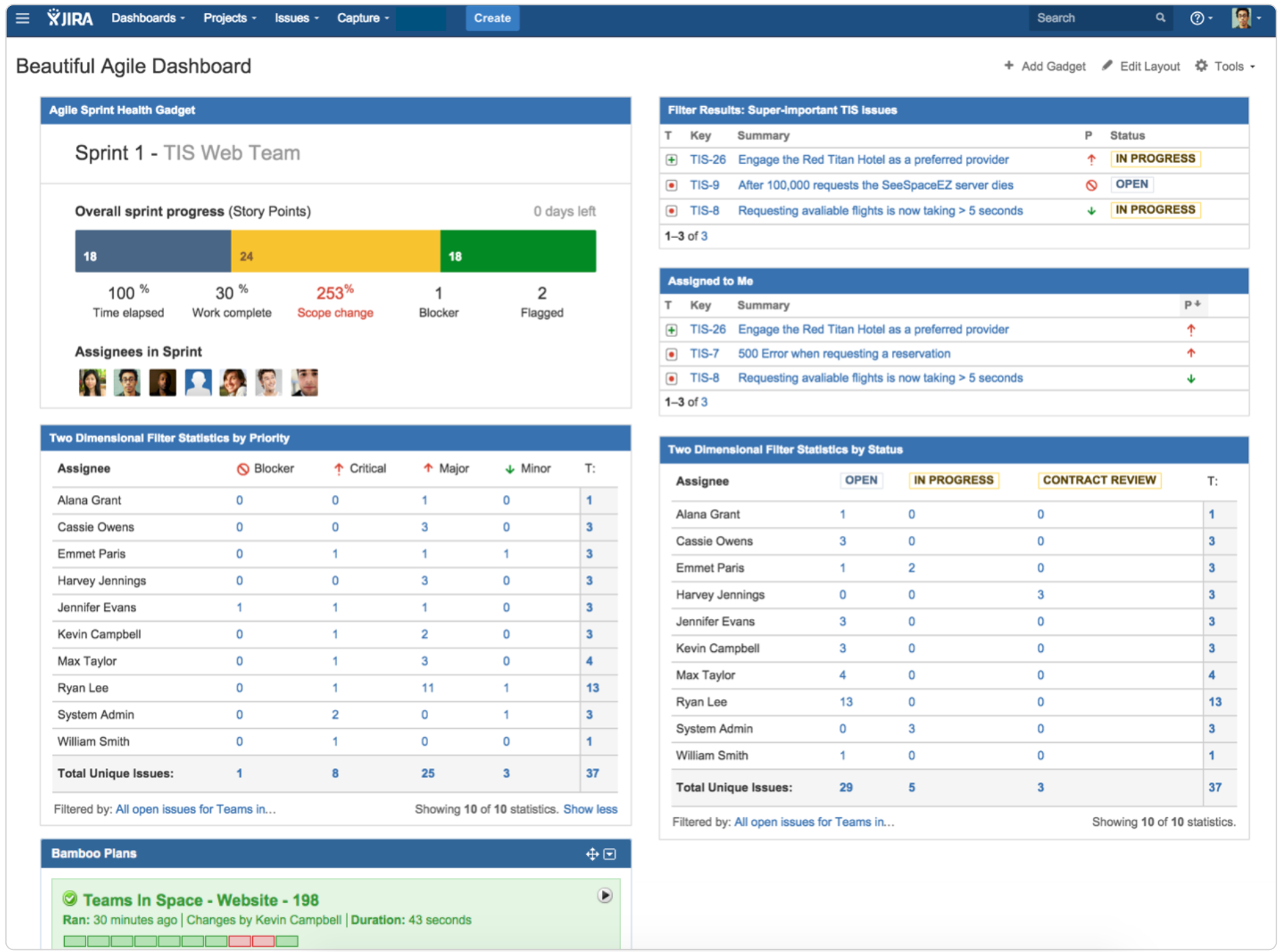 7 Steps To A Beautiful And Useful Agile Dashboard – Work In Agile Status Report Template