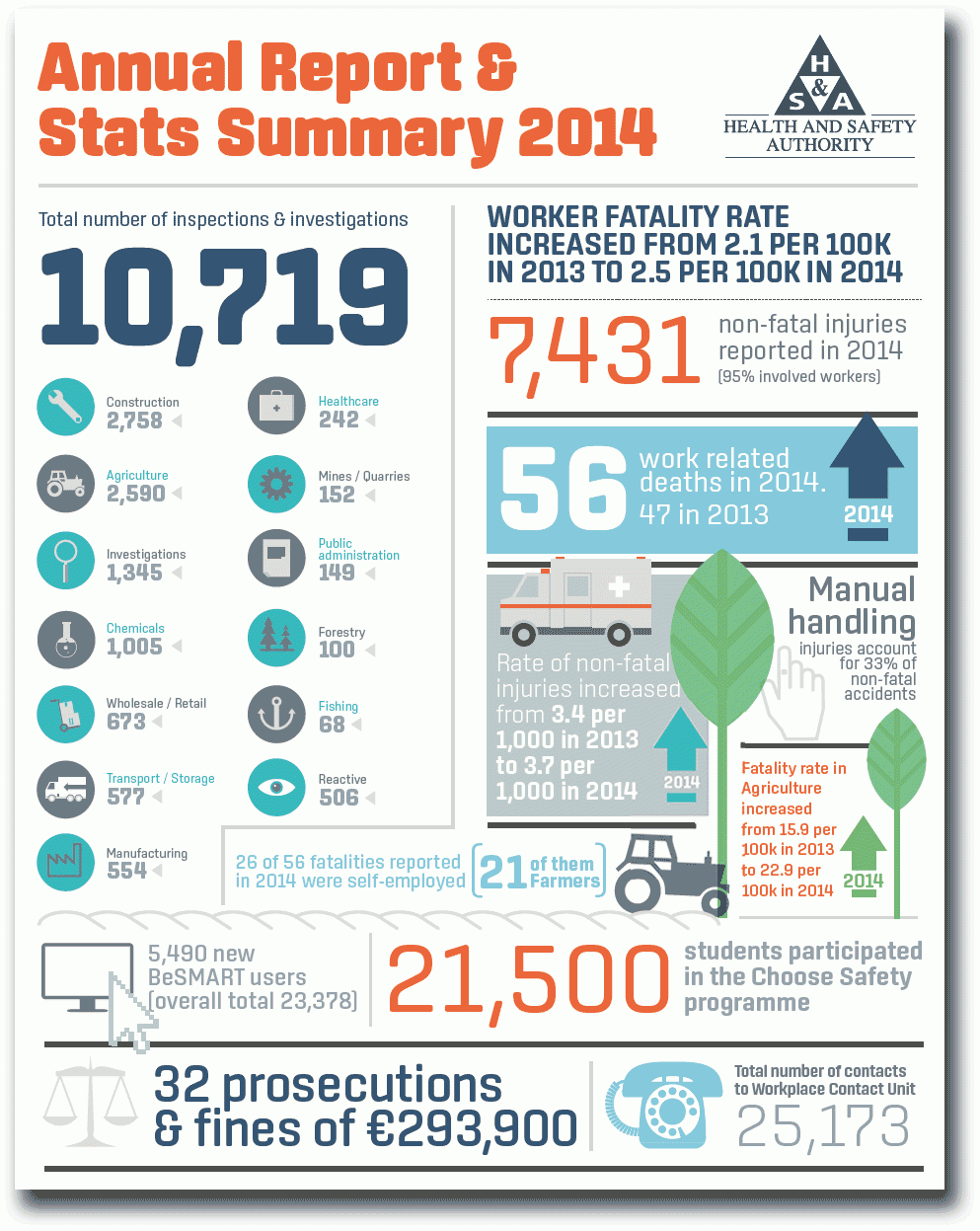 Annual Report 2014 - Health And Safety Authority Throughout Health And Safety Board Report Template