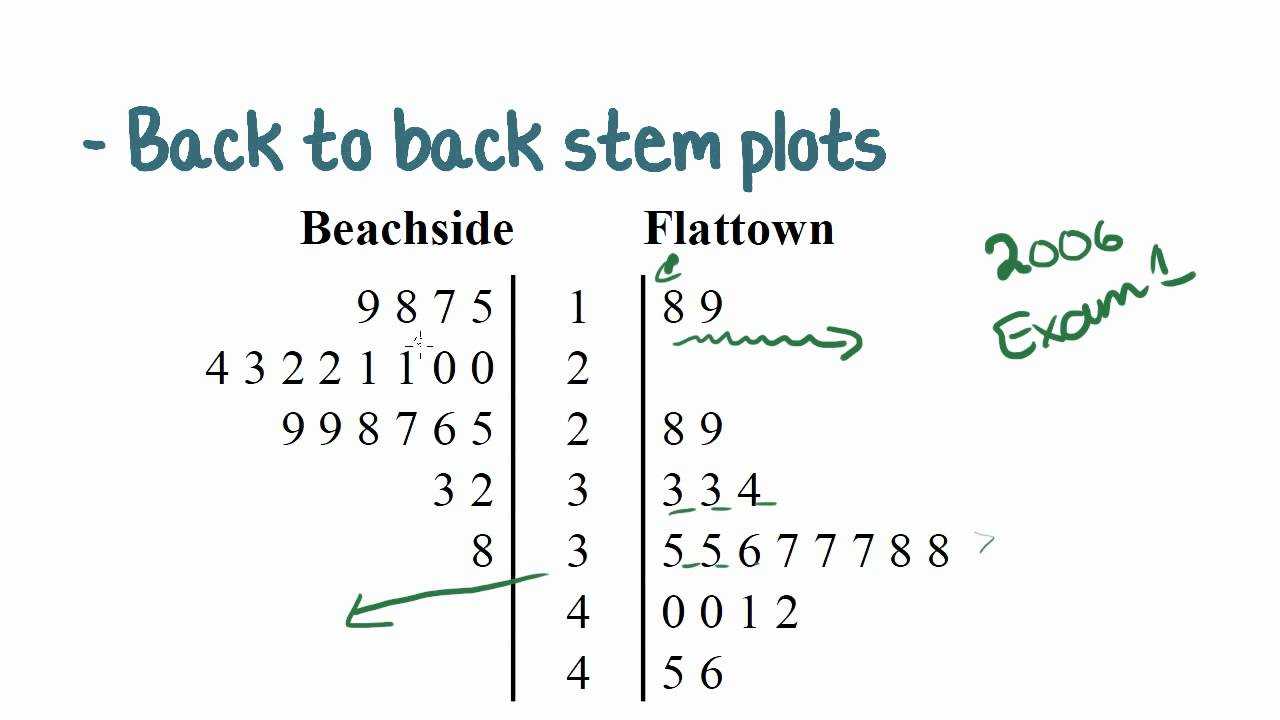 Back To Back Stem And Leaf Plots | Passy's World Of Mathematics In Blank Stem And Leaf Plot Template