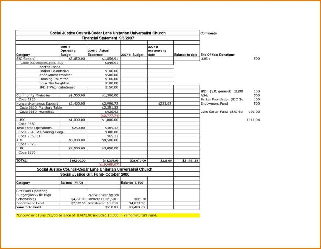 Church Expenses Template And Sample Of Church Monthly In Monthly Financial Report Template
