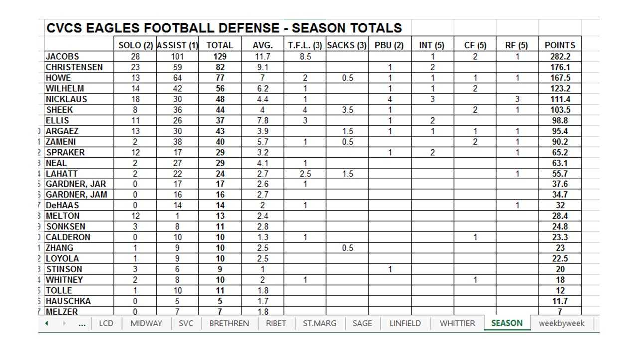 D7A Football Scouting Template | Wiring Resources Inside Football Scouting Report Template