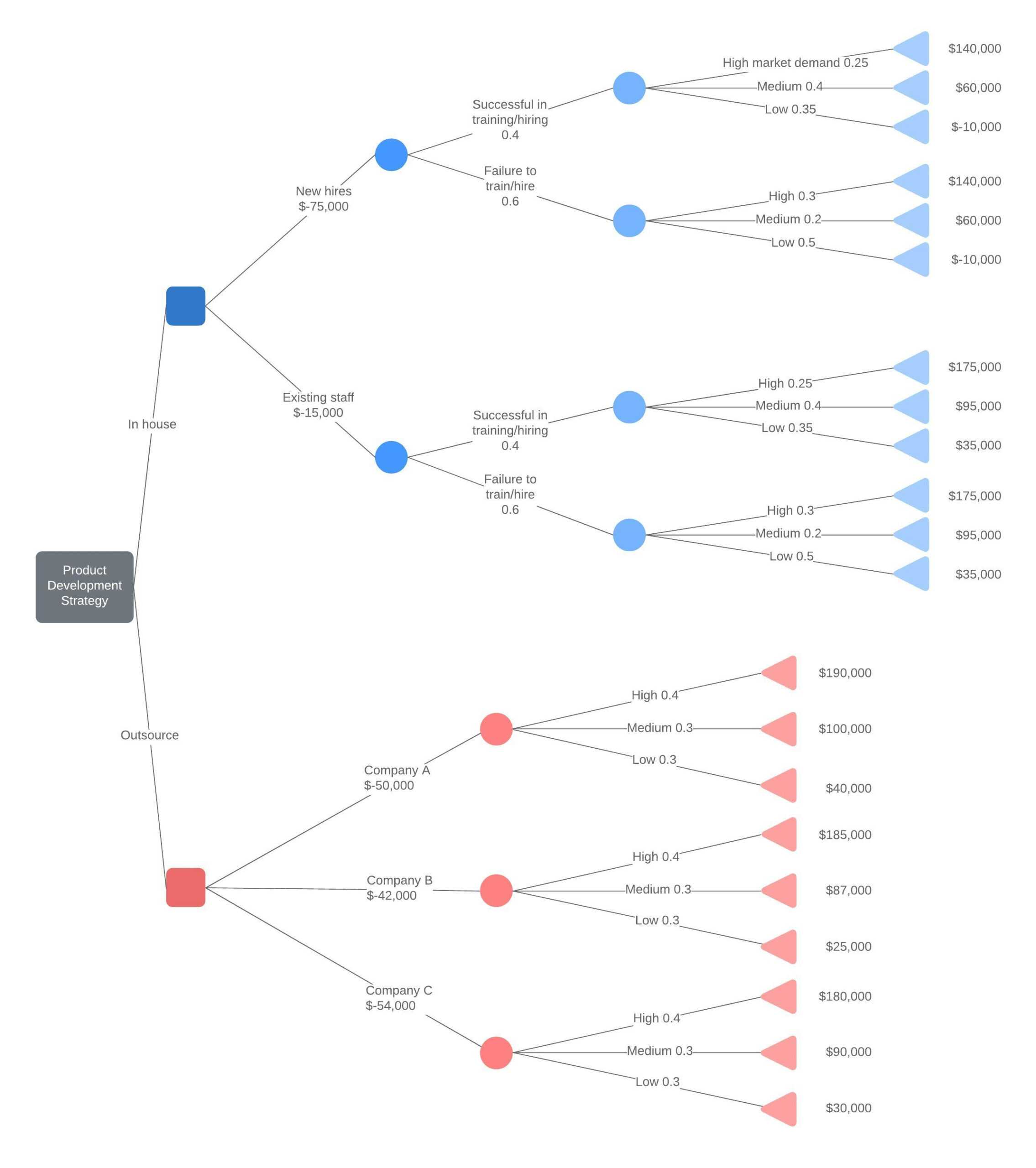 Decision Tree Maker | Lucidchart Pertaining To Blank Decision Tree Template