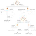 Decision Tree Maker | Lucidchart Within Blank Decision Tree Template