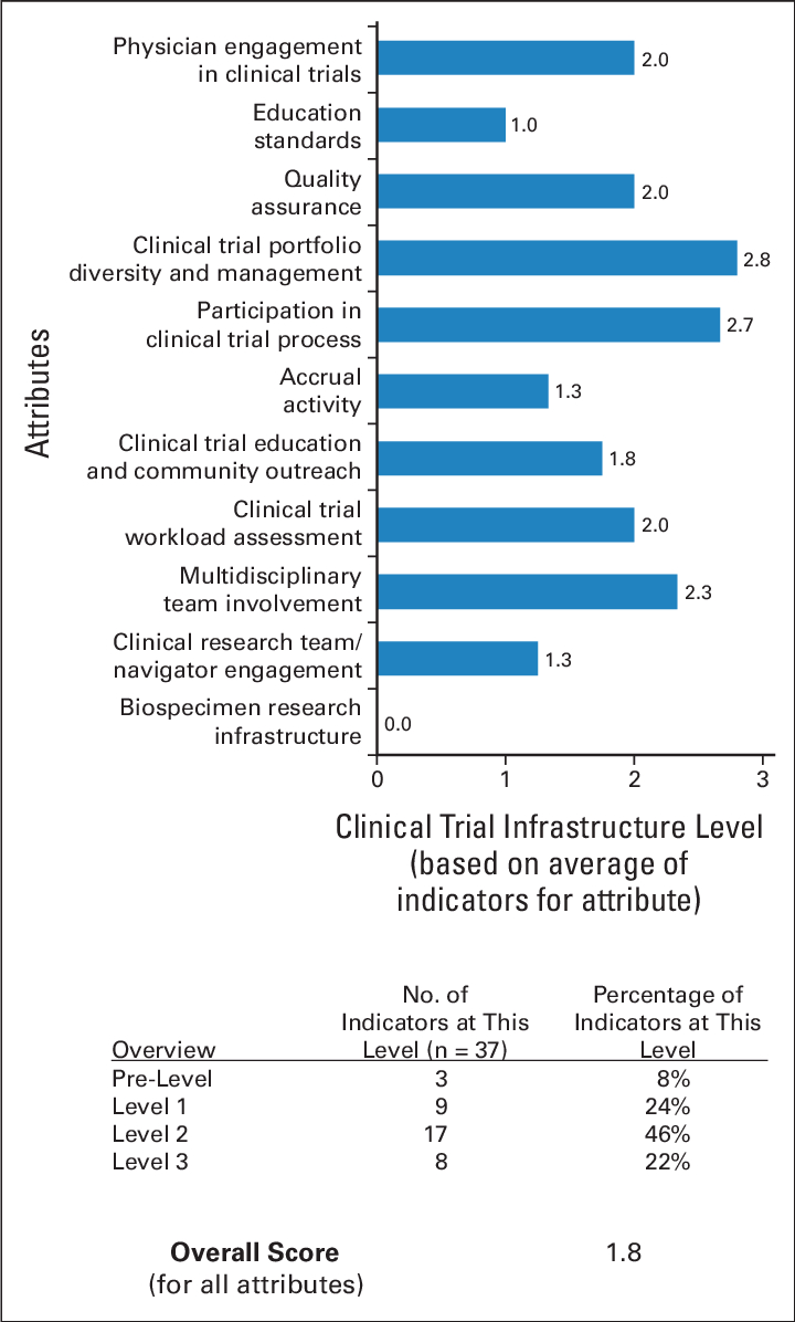 Example Of Clinical Trial Assessment Of Infrastructure Inside Clinical Trial Report Template