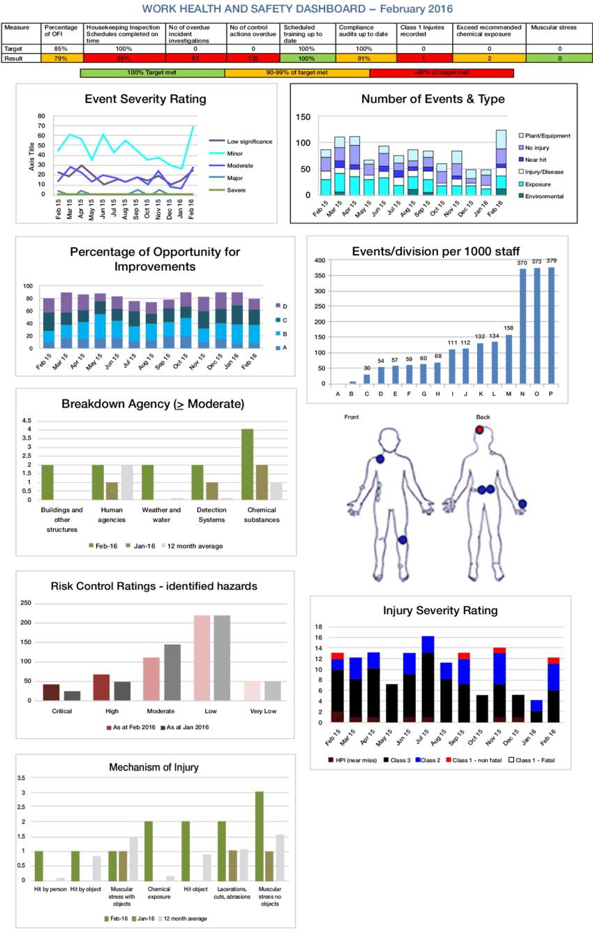 Example Of Whs Report To Management | Download Scientific Pertaining To Ohs Monthly Report Template