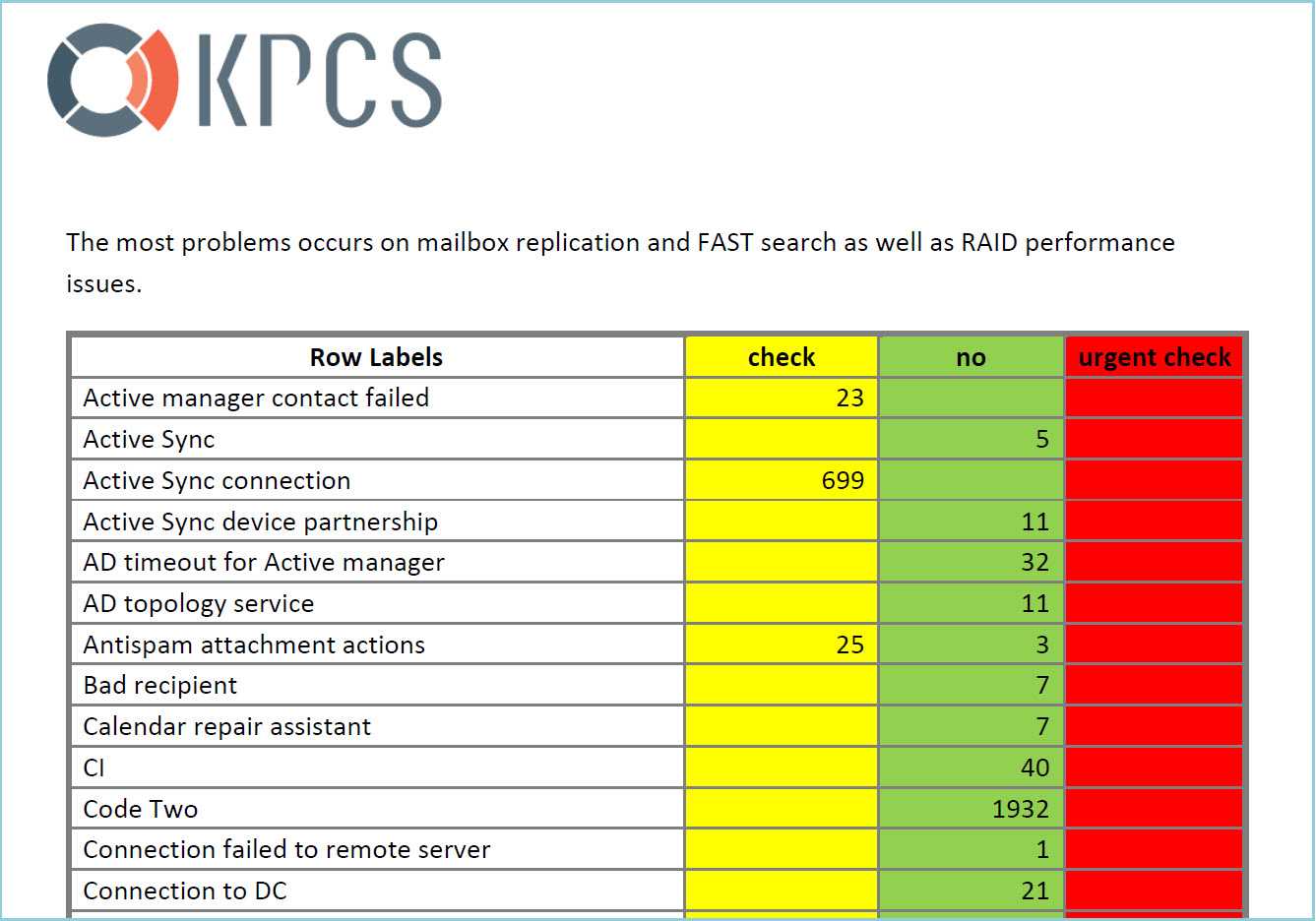 Exchange 2013 Semi Automated Health Check | Ficility Intended For Health Check Report Template