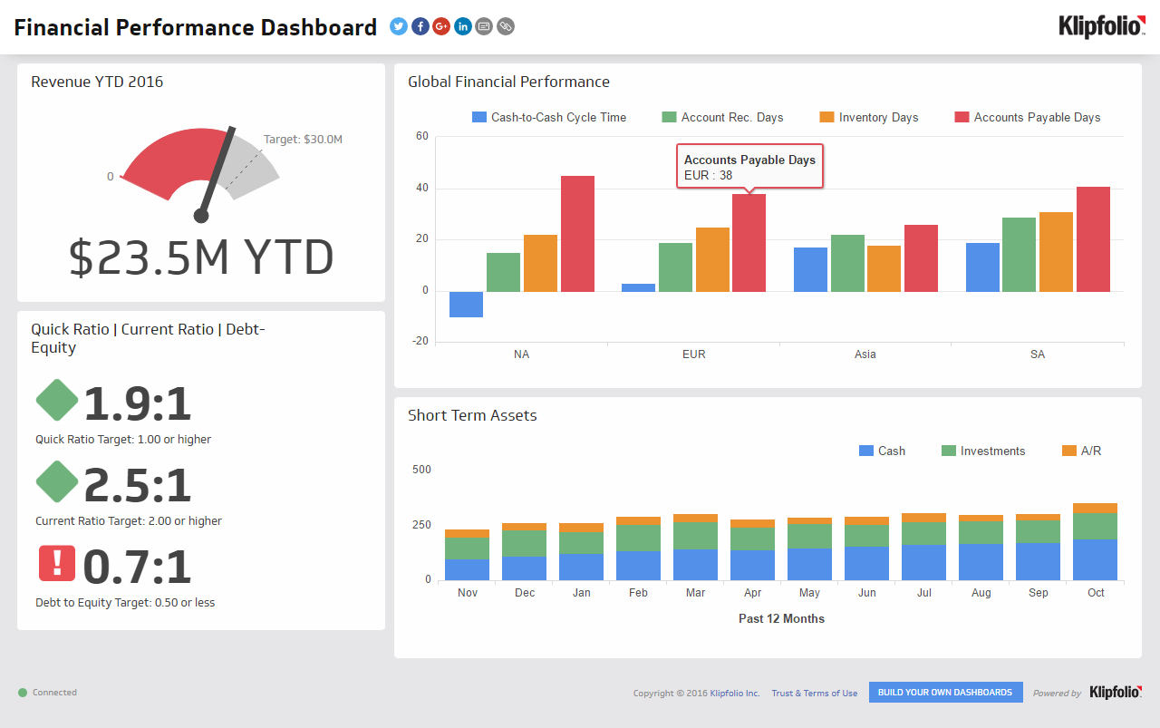 Financial Performance | Executive Dashboard Examples - Klipfolio Within Financial Reporting Dashboard Template