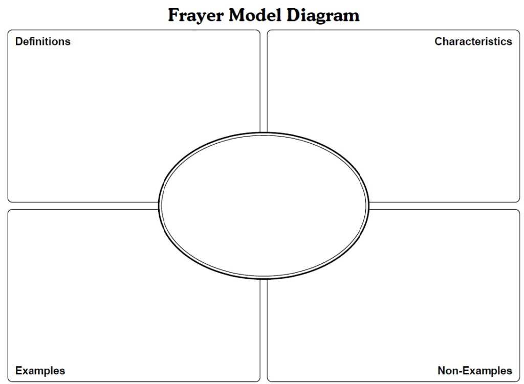 Blank Frayer Model Template