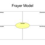 Frayer Model Word – Tomope.zaribanks.co In Blank Frayer Model Template