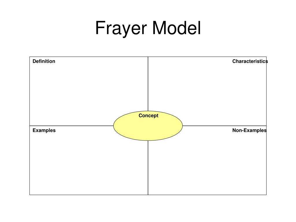 Frayer Model Word – Tomope.zaribanks.co In Blank Frayer Model Template