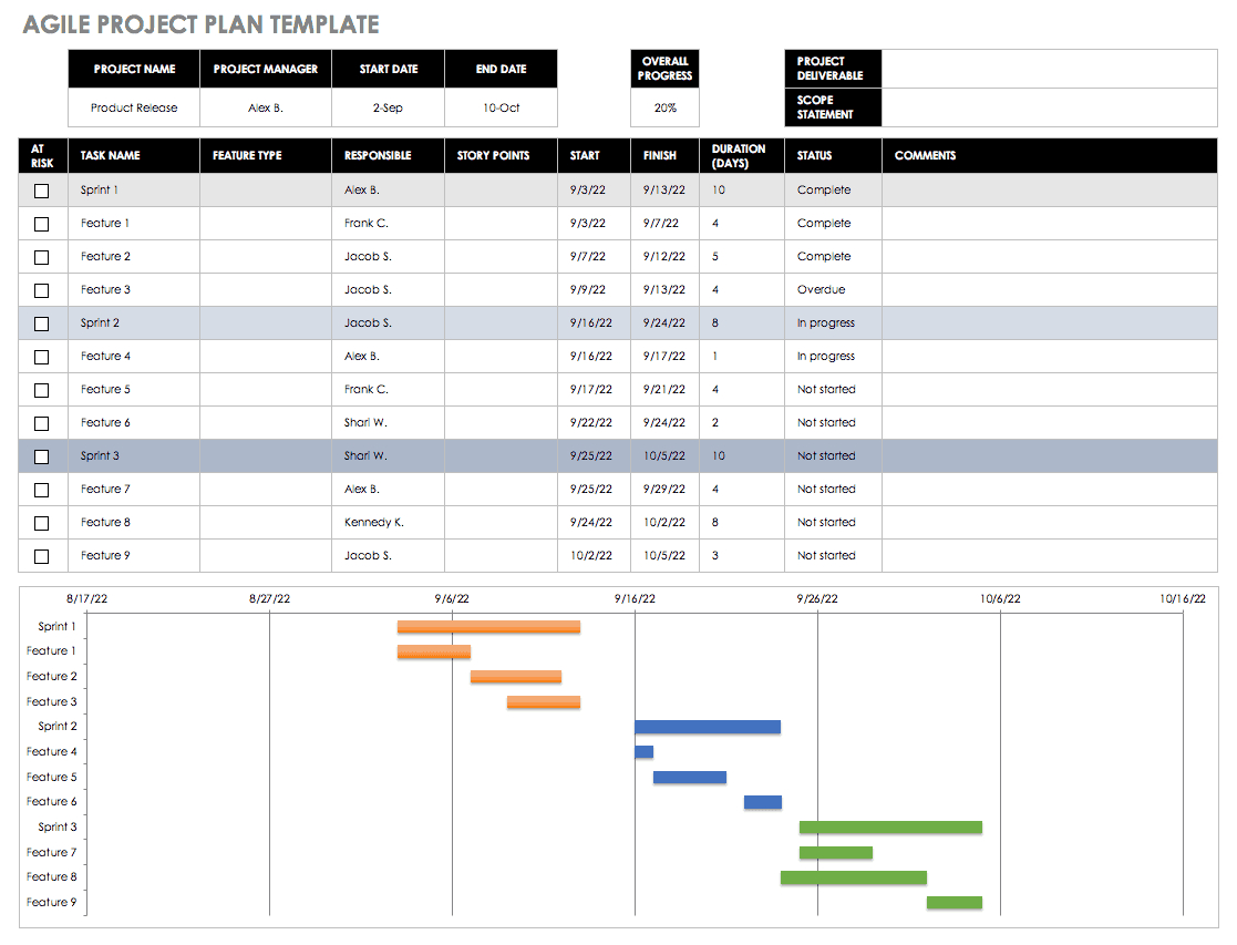 Free Agile Project Management Templates In Excel In Testing Weekly Status Report Template