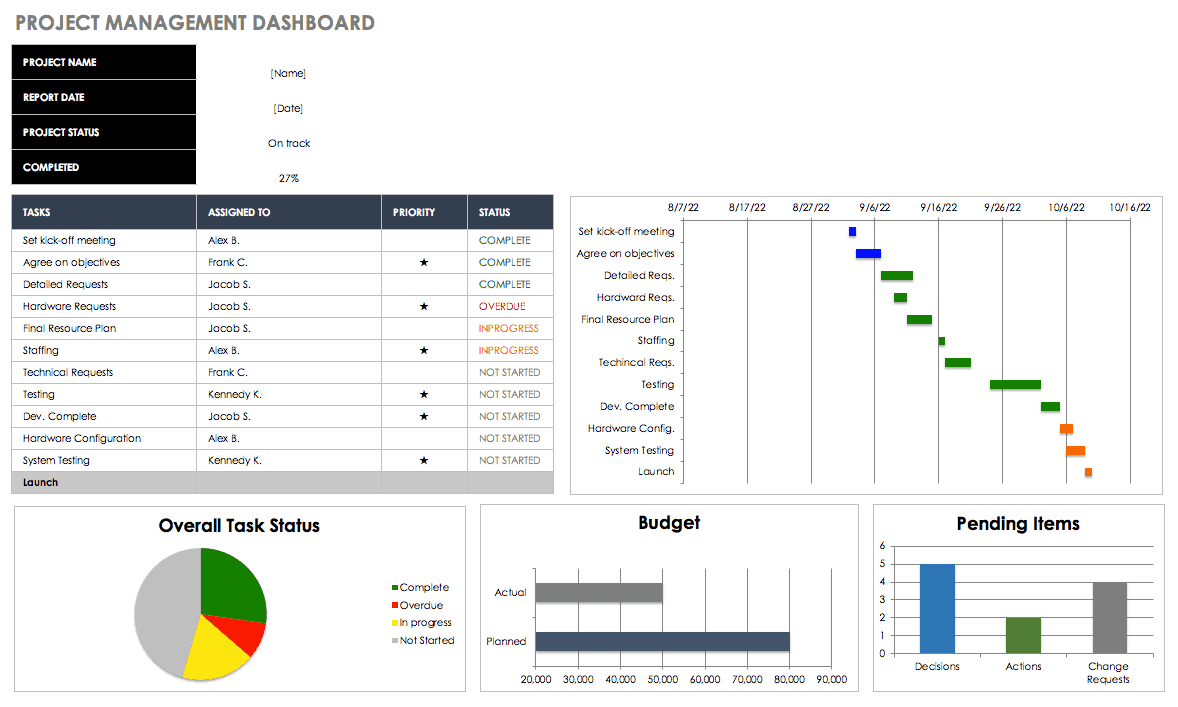 Free Excel Dashboard Templates - Smartsheet Regarding Project Status Report Dashboard Template