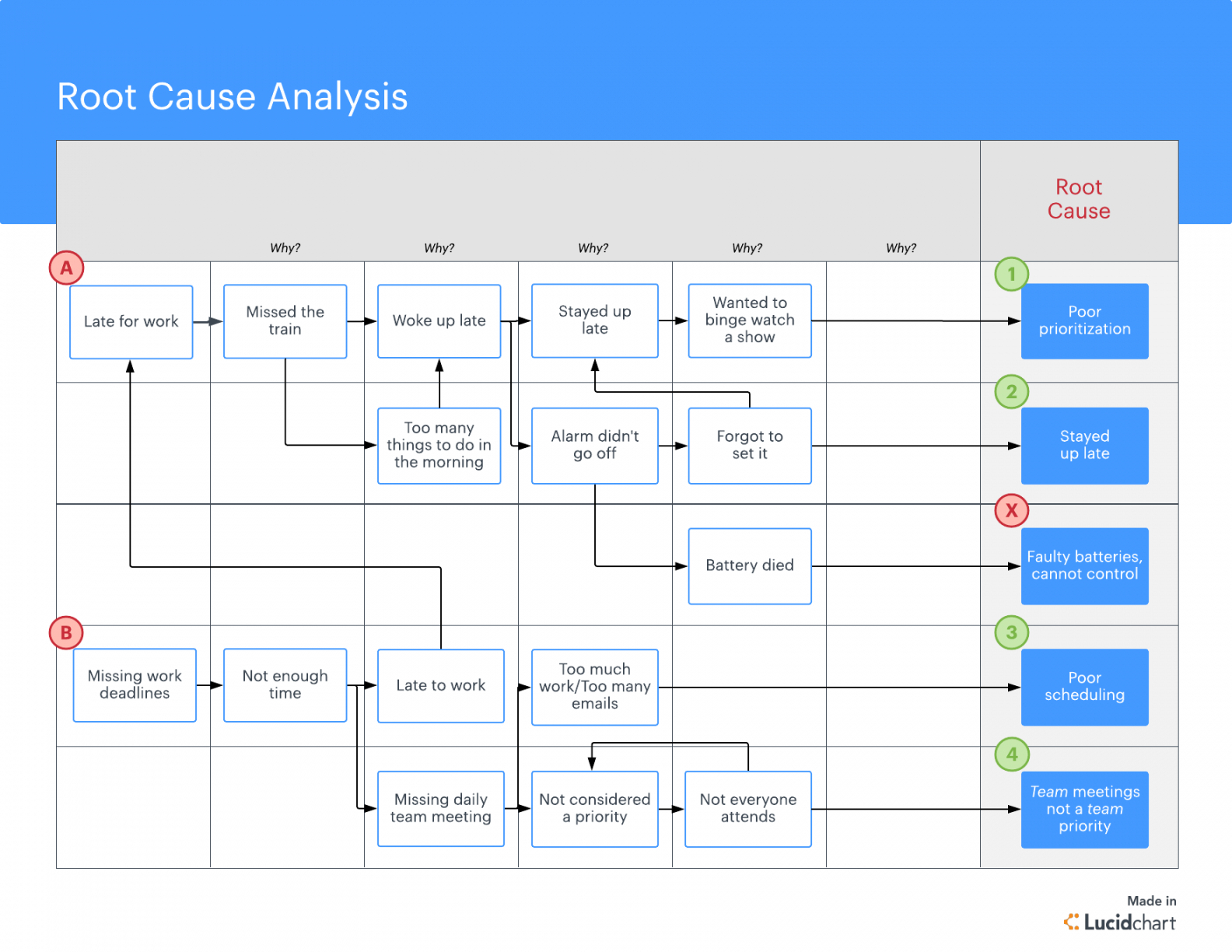 Free What Is Root Cause Analysis? Lucidchart Blog Failure Within Failure Analysis Report Template