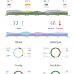 Generate A Stunning Visual Atlassian Jira Reporting With Project Status Report Dashboard Template