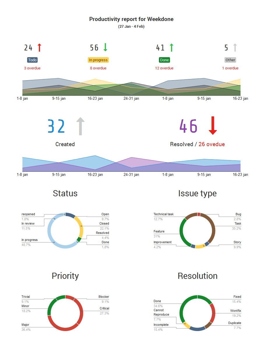 Generate A Stunning Visual Atlassian Jira Reporting With Project Status Report Dashboard Template