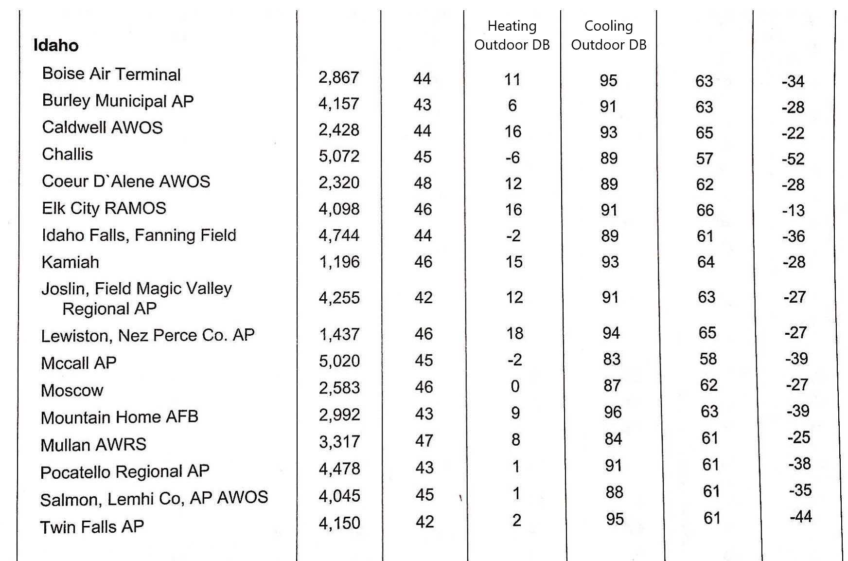 Heating, Ventilation, & Air Conditioning – Idaho Division Of In Air Balance Report Template