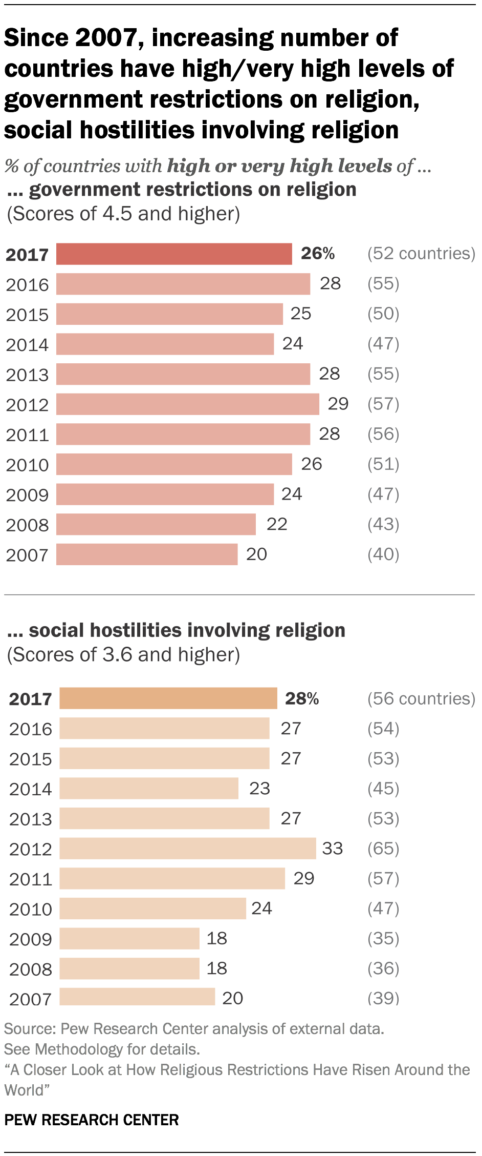 How Religious Restrictions Have Risen Around The World| Pew With Country Report Template Middle School