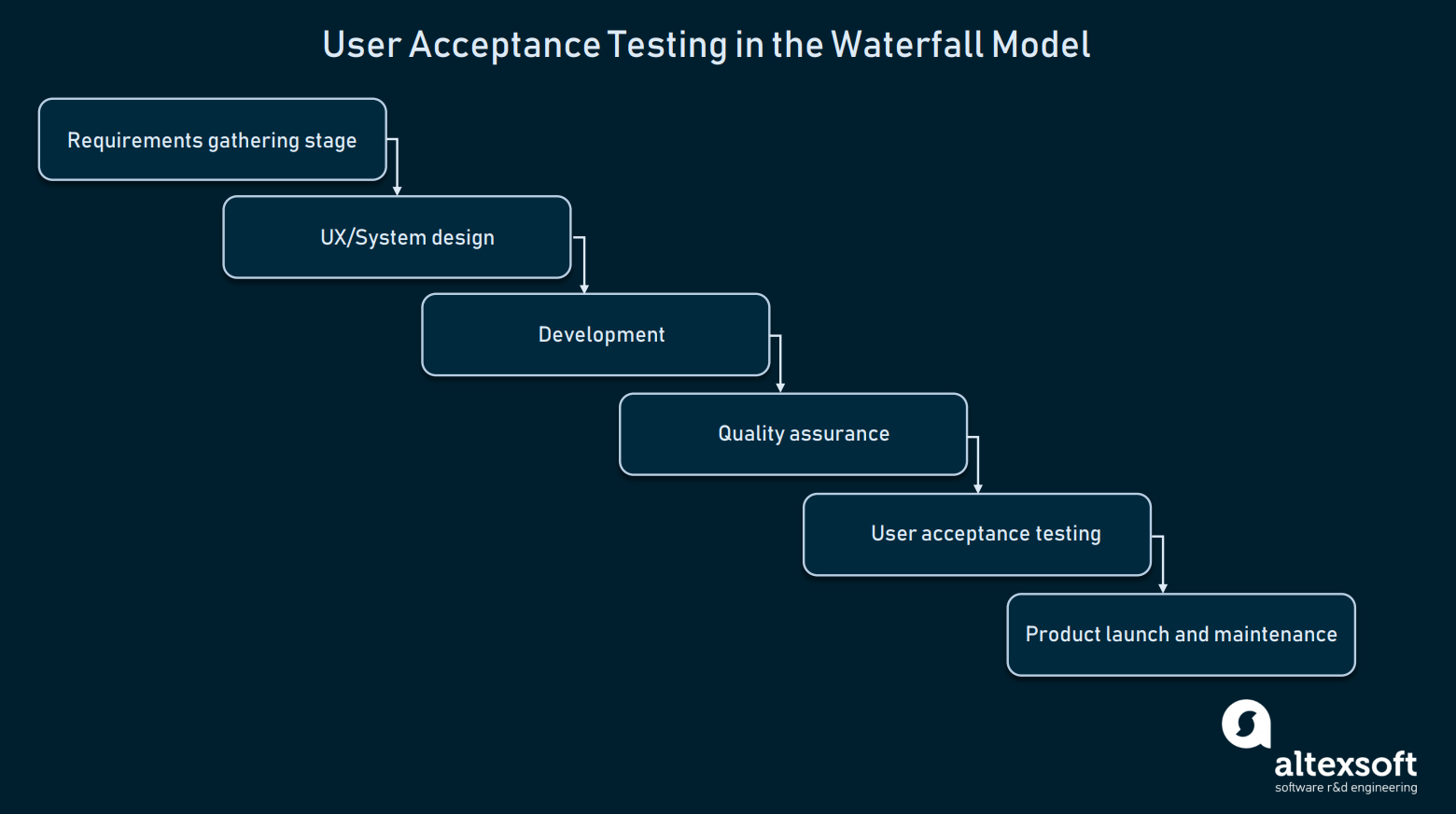 How To Conduct User Acceptance Testing | Altexsoft In User Acceptance Testing Feedback Report Template