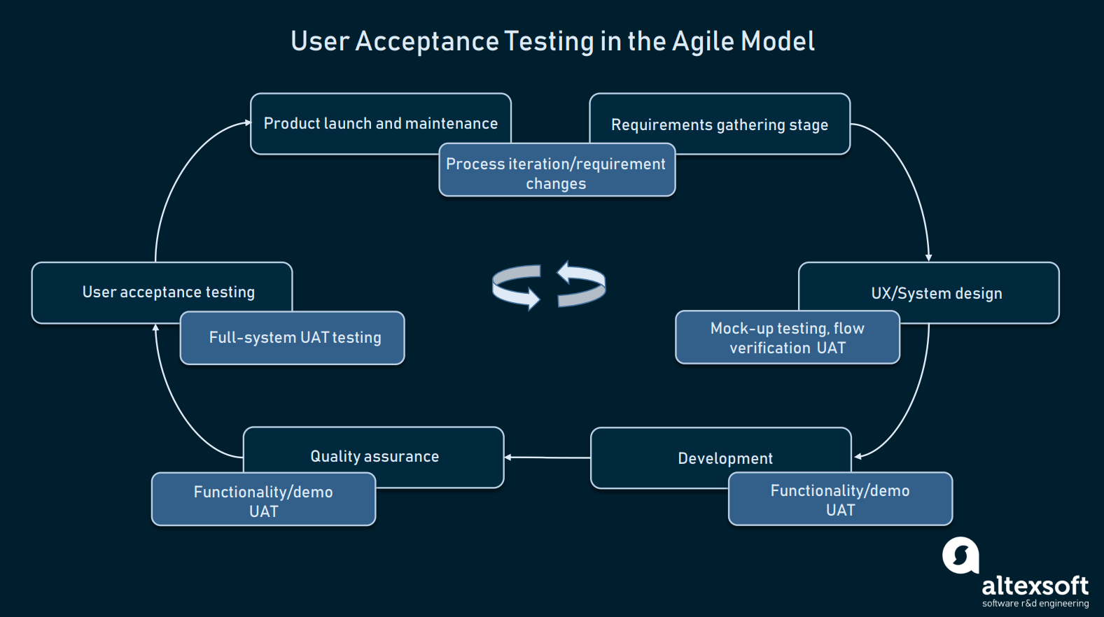 How To Conduct User Acceptance Testing | Altexsoft Pertaining To User Acceptance Testing Feedback Report Template