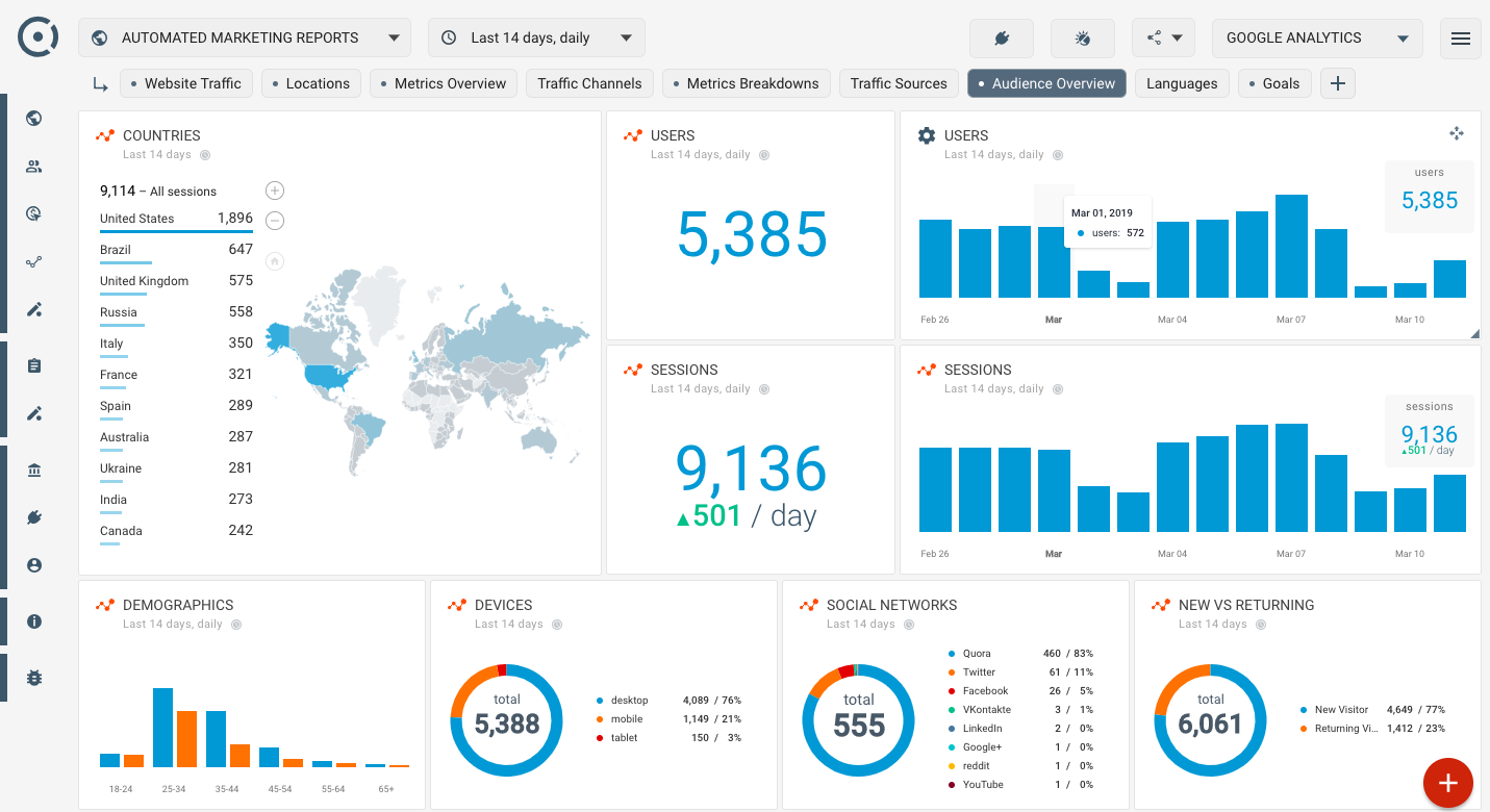 How To Create Seo Dashboard Using Google Analytics Audience Inside Website Traffic Report Template