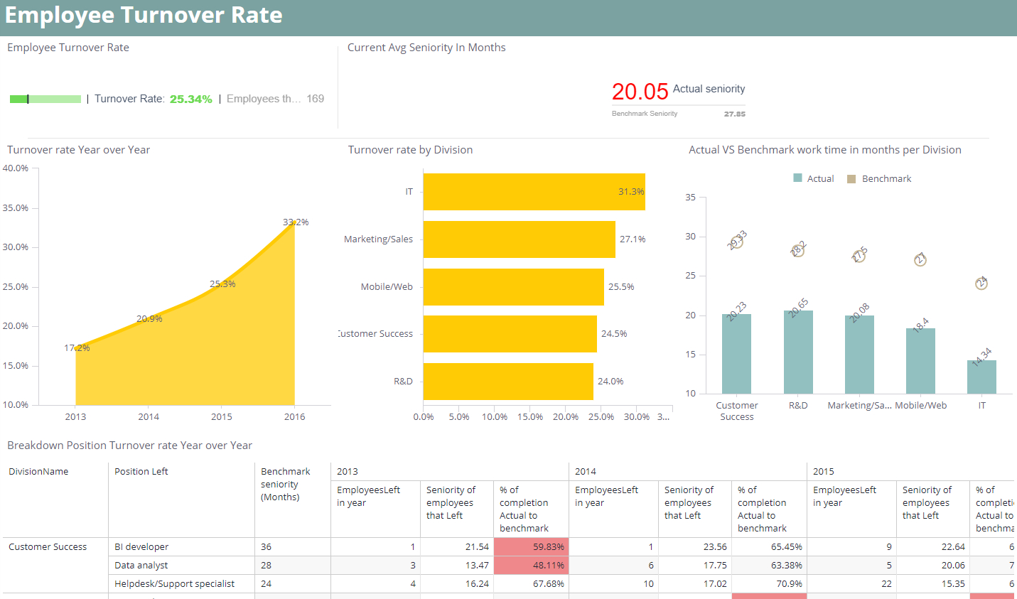 Human Resources Dashboard Examples & Hr Metrics | Sisense Intended For Hr Management Report Template