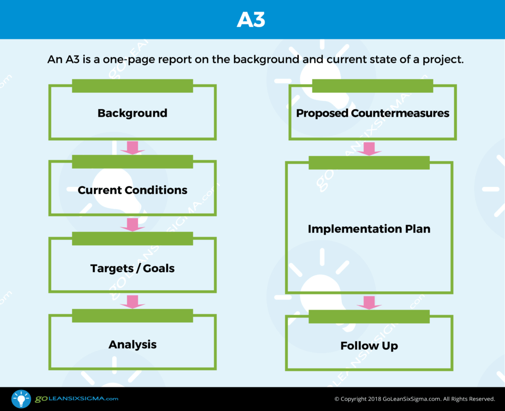Lean Six Sigma A3 – Template & Example With Regard To A3 Report Template