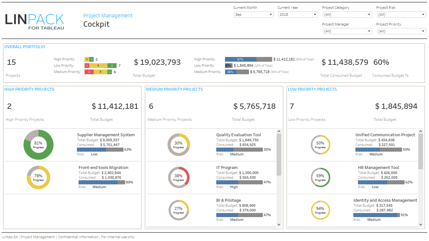 Linpack For Tableau – Business Dashboard Template: Pmo Throughout Project Portfolio Status Report Template