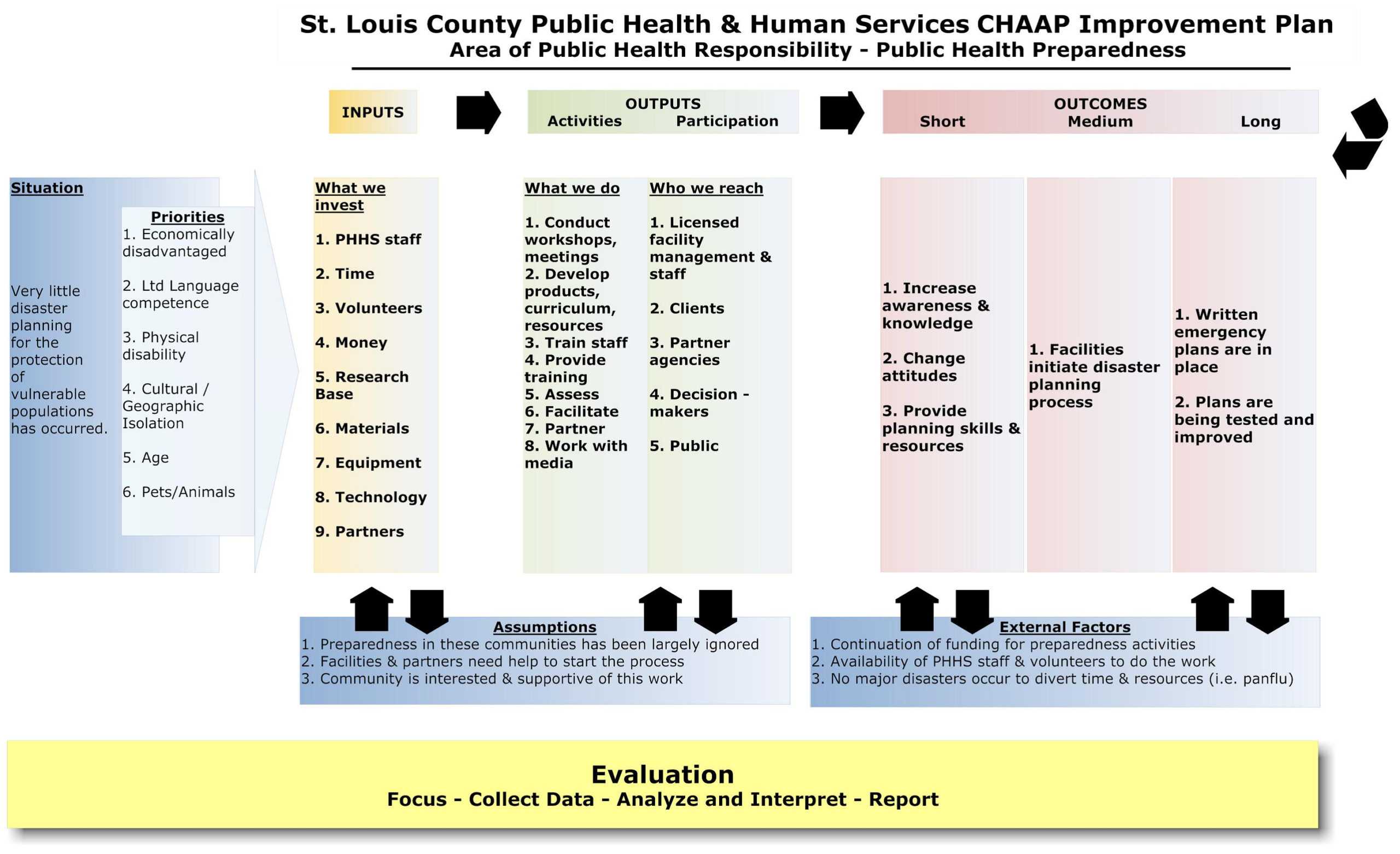 Logic Model - Minnesota Dept. Of Health With Regard To Logic Model Template Word