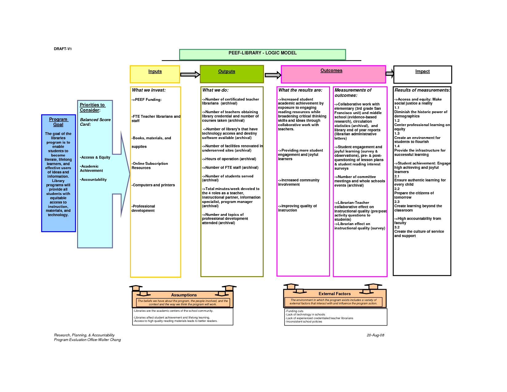 Logic Model Template | E Commercewordpress Pertaining To Logic Model Template Microsoft Word