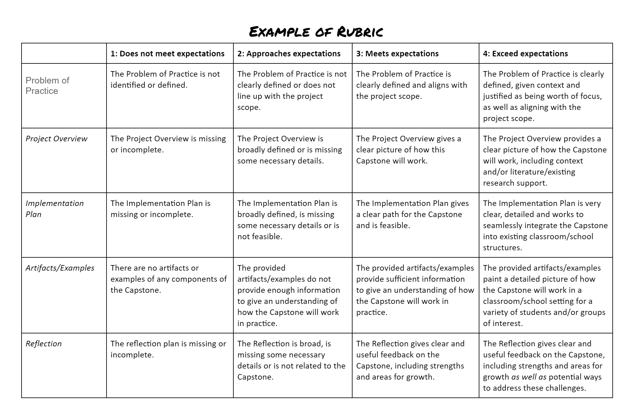 Making And Using A Rubric – Ucsb Support Desk Collaboration Intended For Blank Rubric Template
