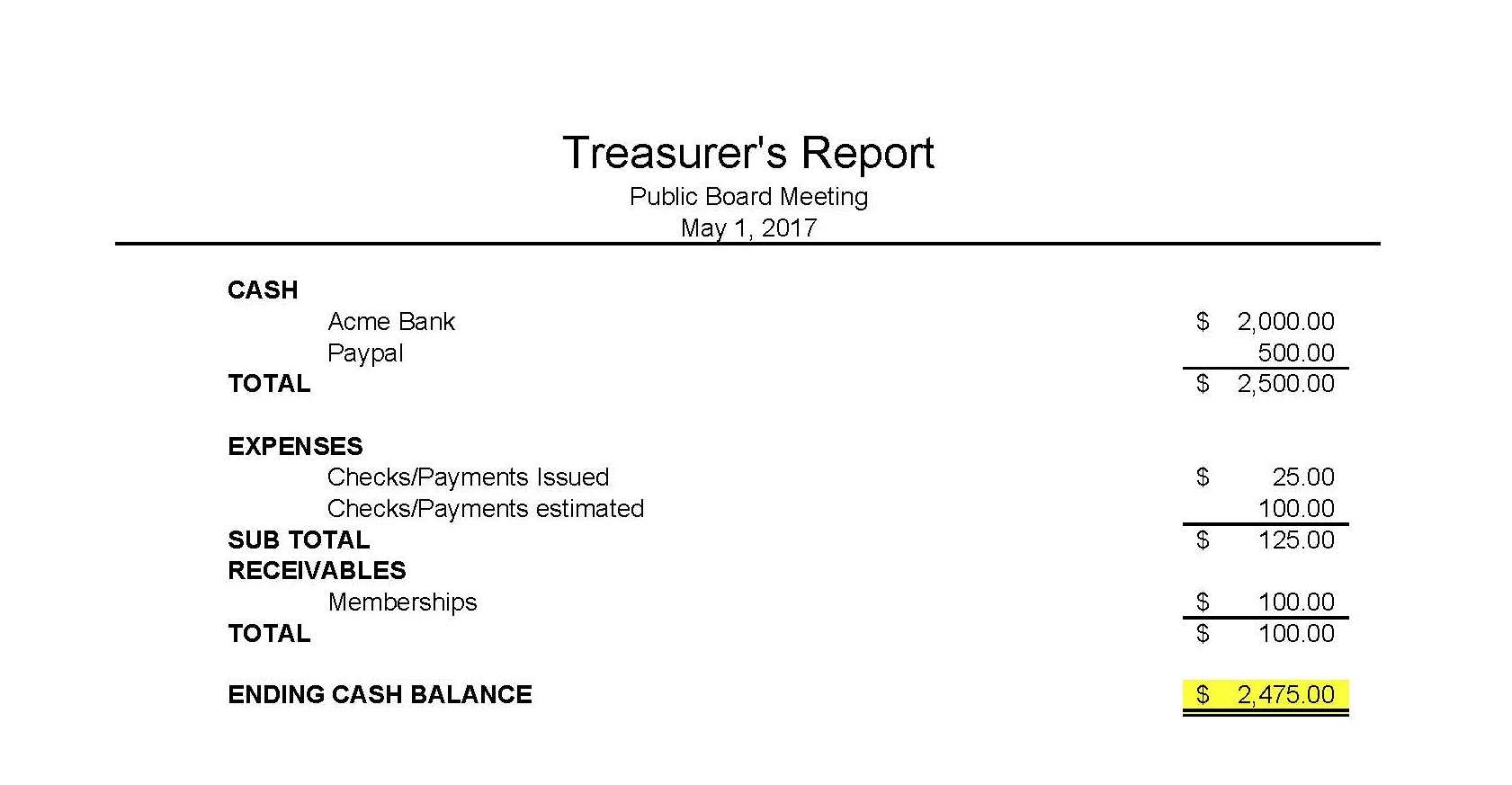 Masna » Club Accounting 101 Pertaining To Treasurer Report Template