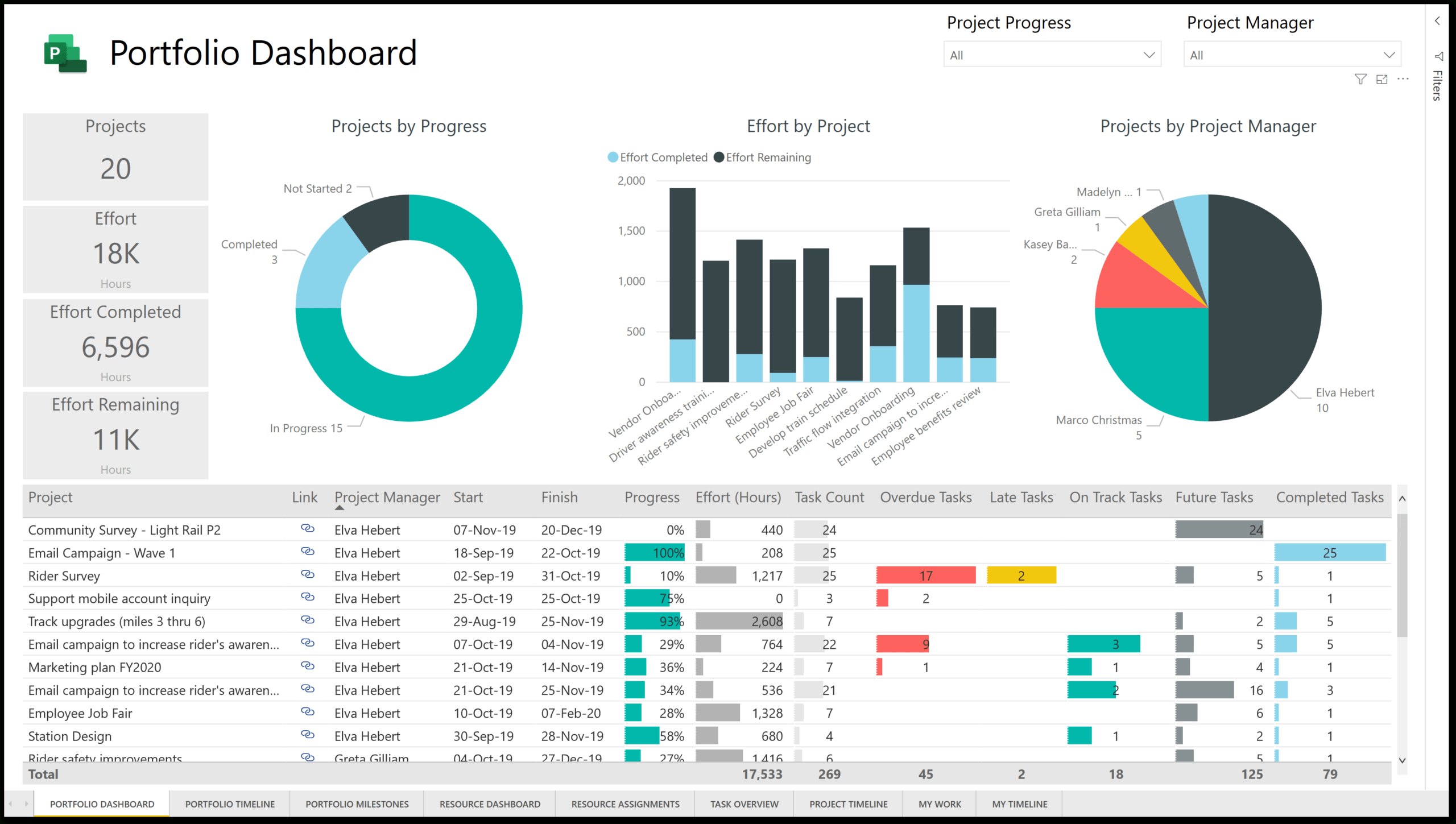 New Power Bi Template For Microsoft Project For The Web Intended For Project Status Report Dashboard Template