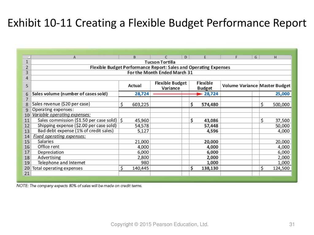 Performance Evaluation – Ppt Download For Flexible Budget Performance Report Template