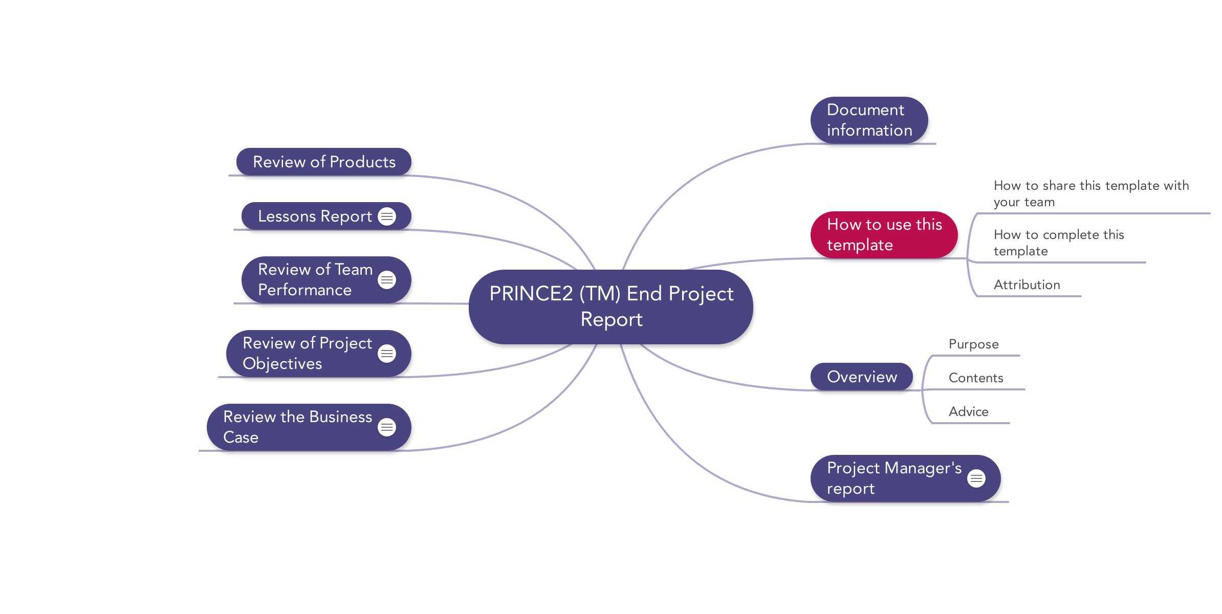 Prince2 End Project Report | Download Template Inside Ms Word Templates For Project Report