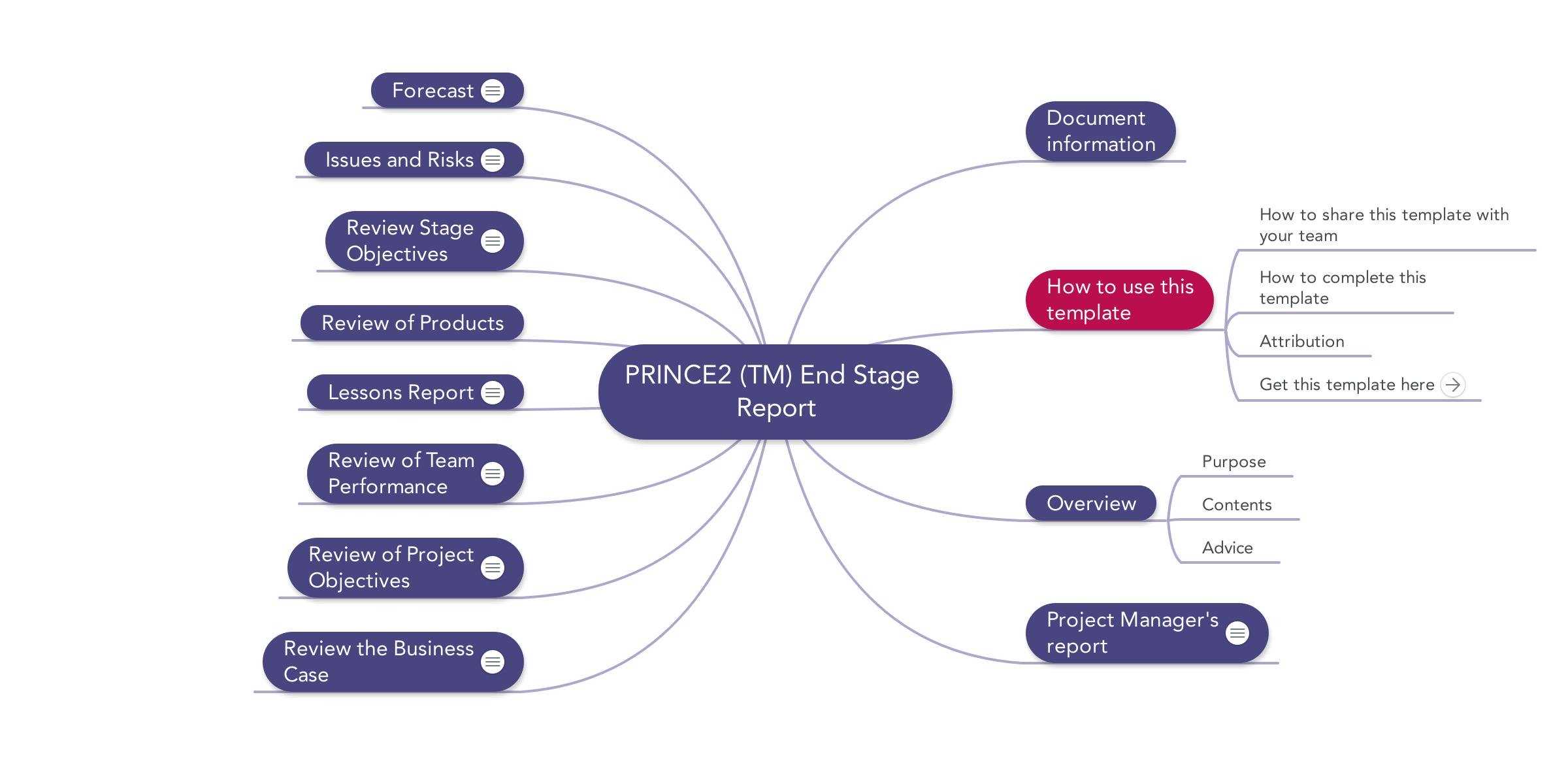 Prince2 End Stage Report | Download Template Throughout Prince2 Lessons Learned Report Template