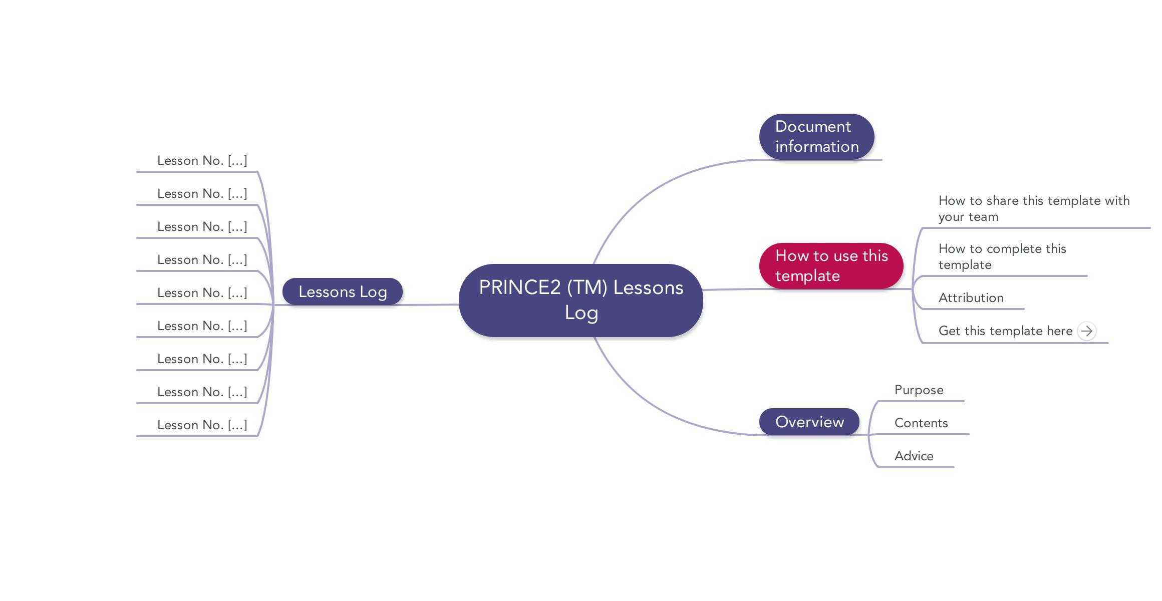 Prince2 Lessons Log | Download Template Regarding Lessons Learnt Report Template