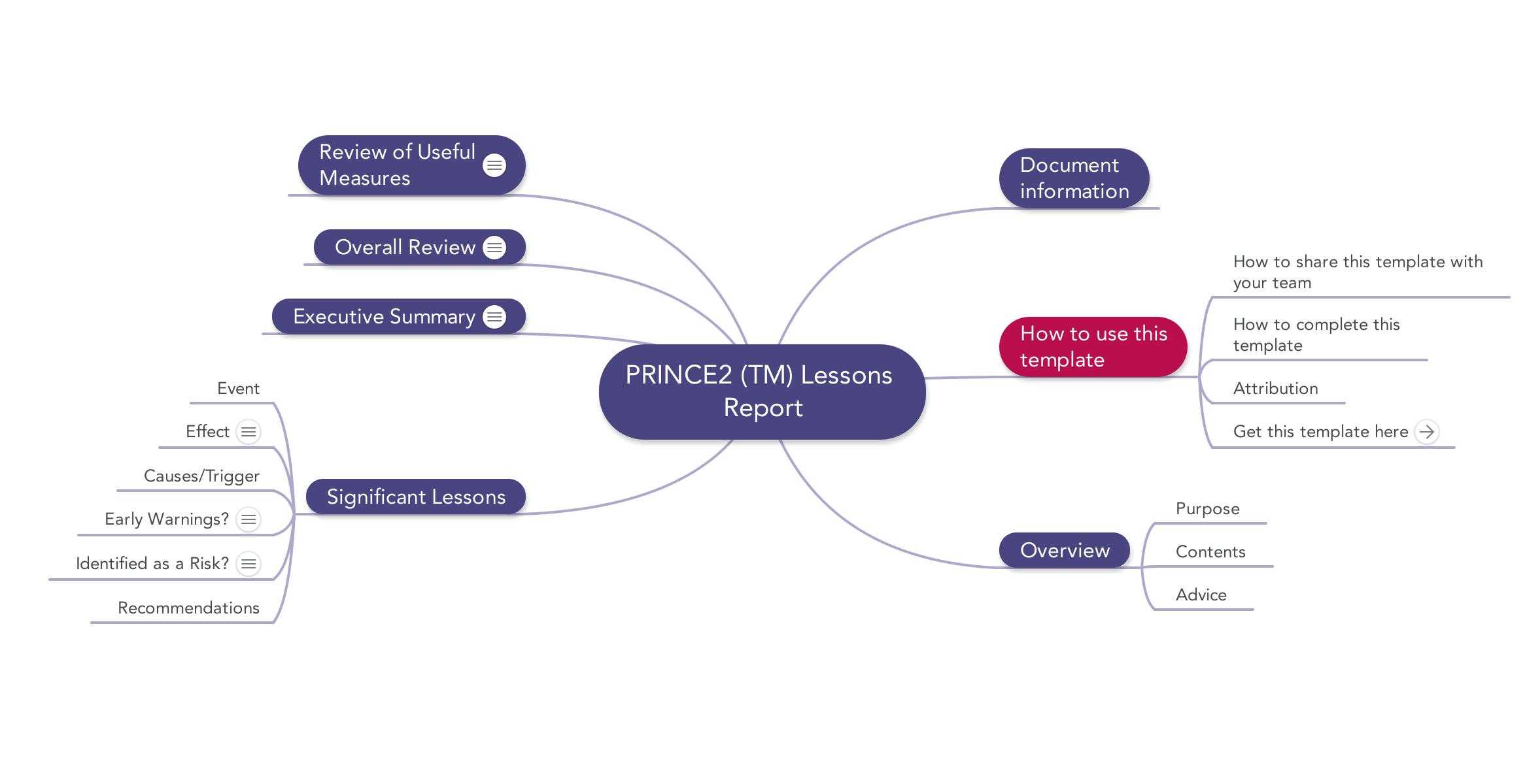Prince2 Lessons Report | Download Template With Regard To Prince2 Lessons Learned Report Template