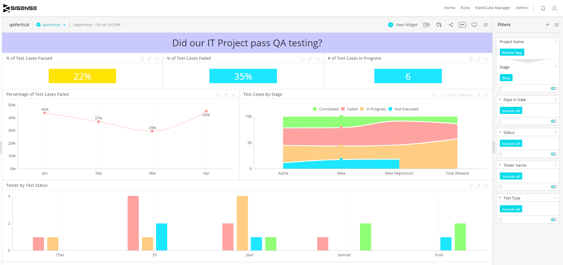 Qa Dashboard – Quality Assurance Project Status | Sisense Inside Project Status Report Dashboard Template