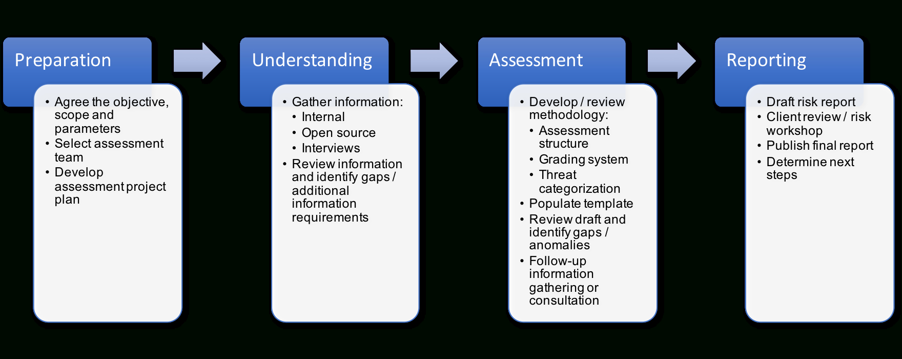 Risk Assessment Process – A Detailed Guide  Dcdr Risk Regarding Threat Assessment Report Template