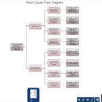 Root Cause Analysis Tree Diagram – Template | How To Create For Blank Tree Diagram Template