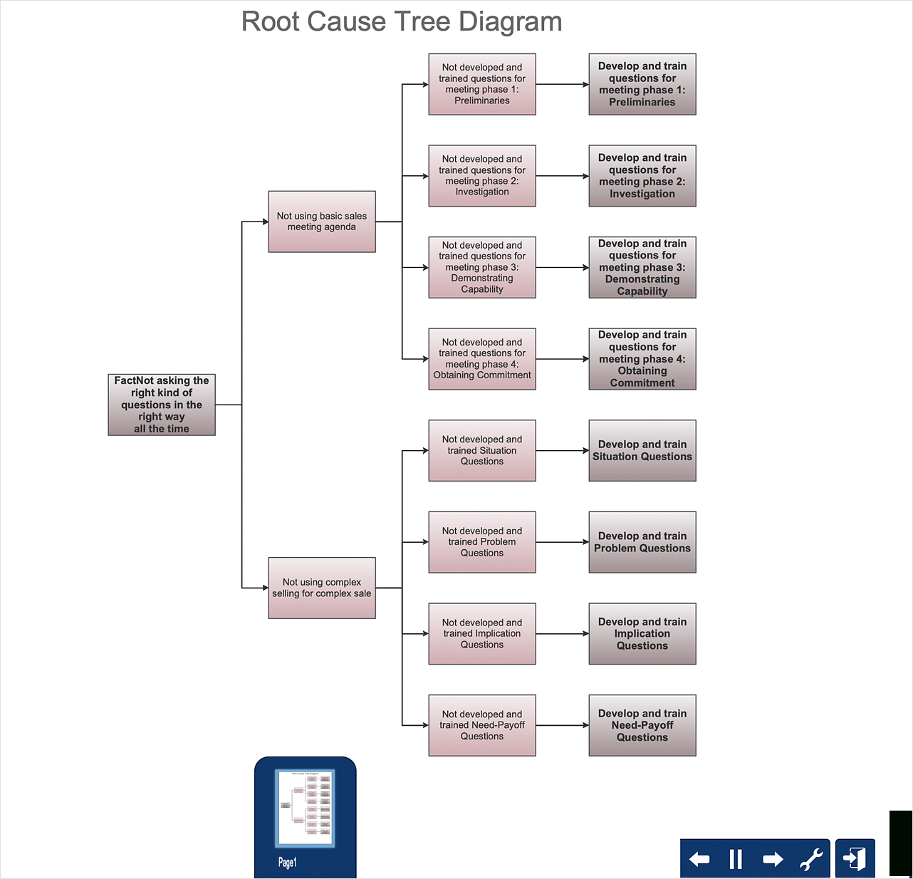 Root Cause Analysis Tree Diagram – Template | How To Create For Blank Tree Diagram Template