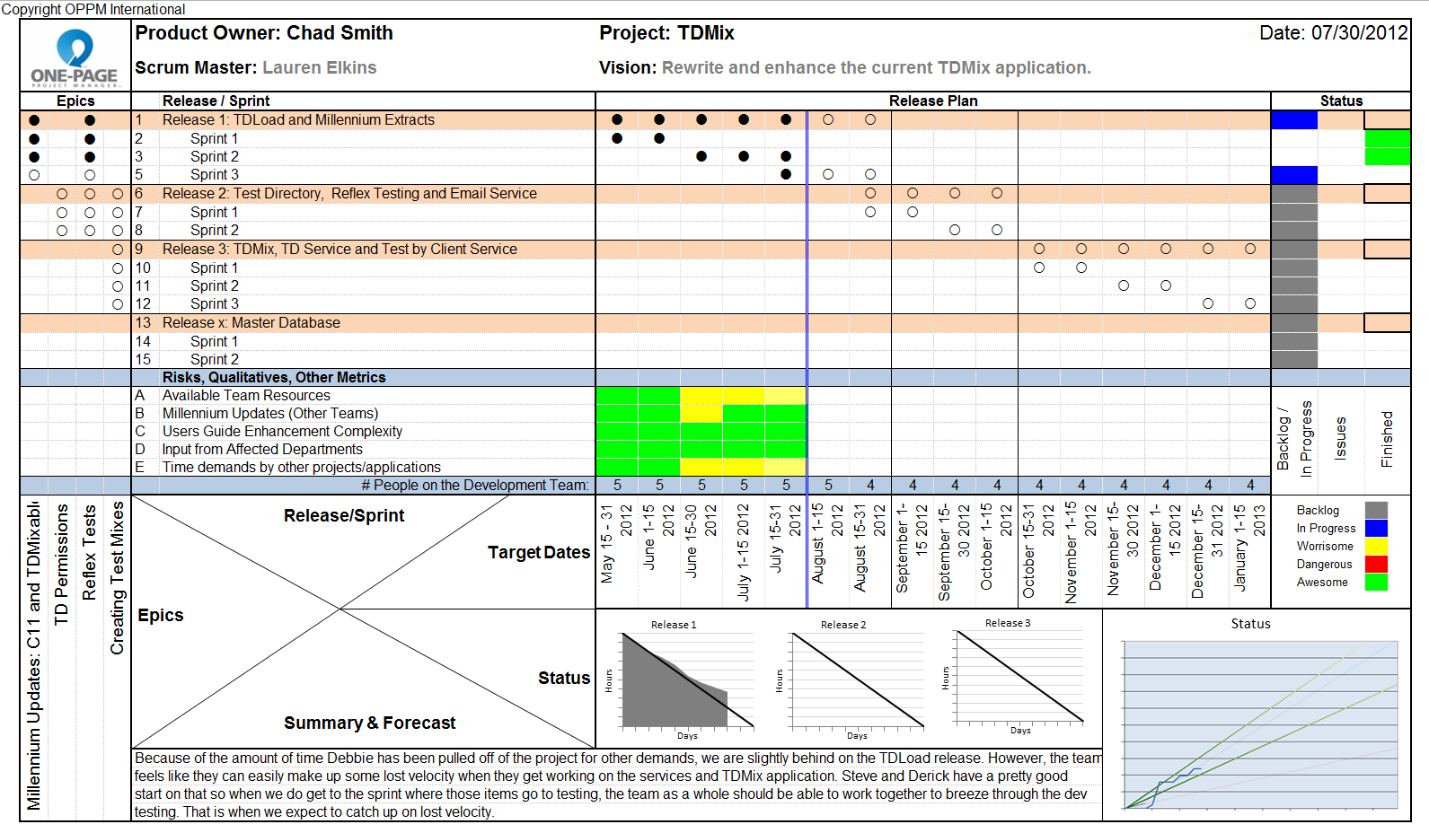 Round Table Project Management: One Page Status Reports With Regard To One Page Project Status Report Template