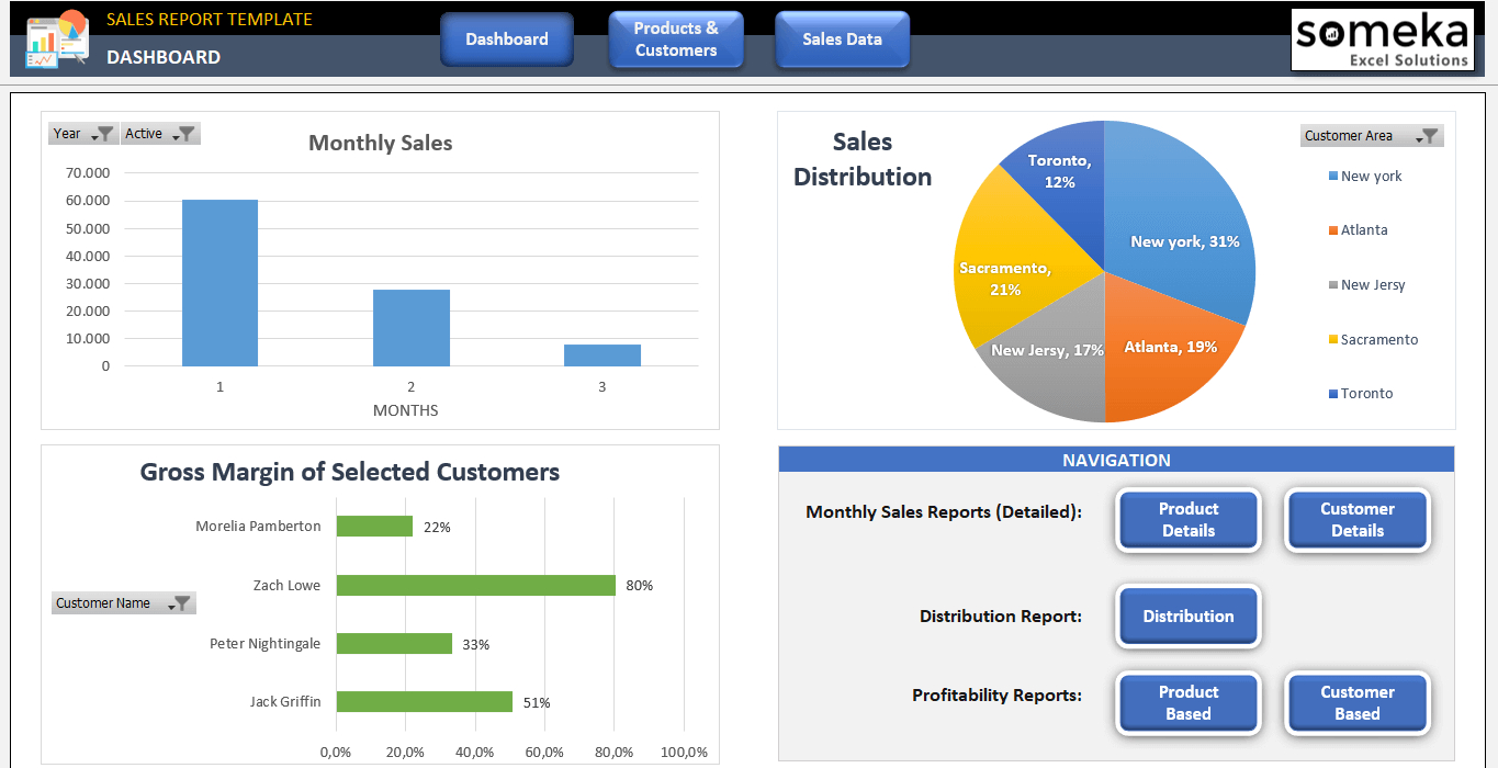 Sales Dashboard Template With Sales Analysis Report Template