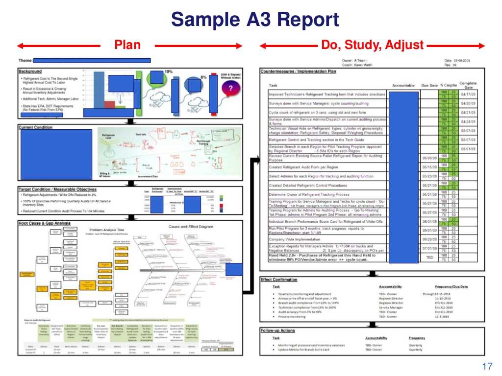 Sample A3 Report Plan Do, Throughout A3 Report Template
