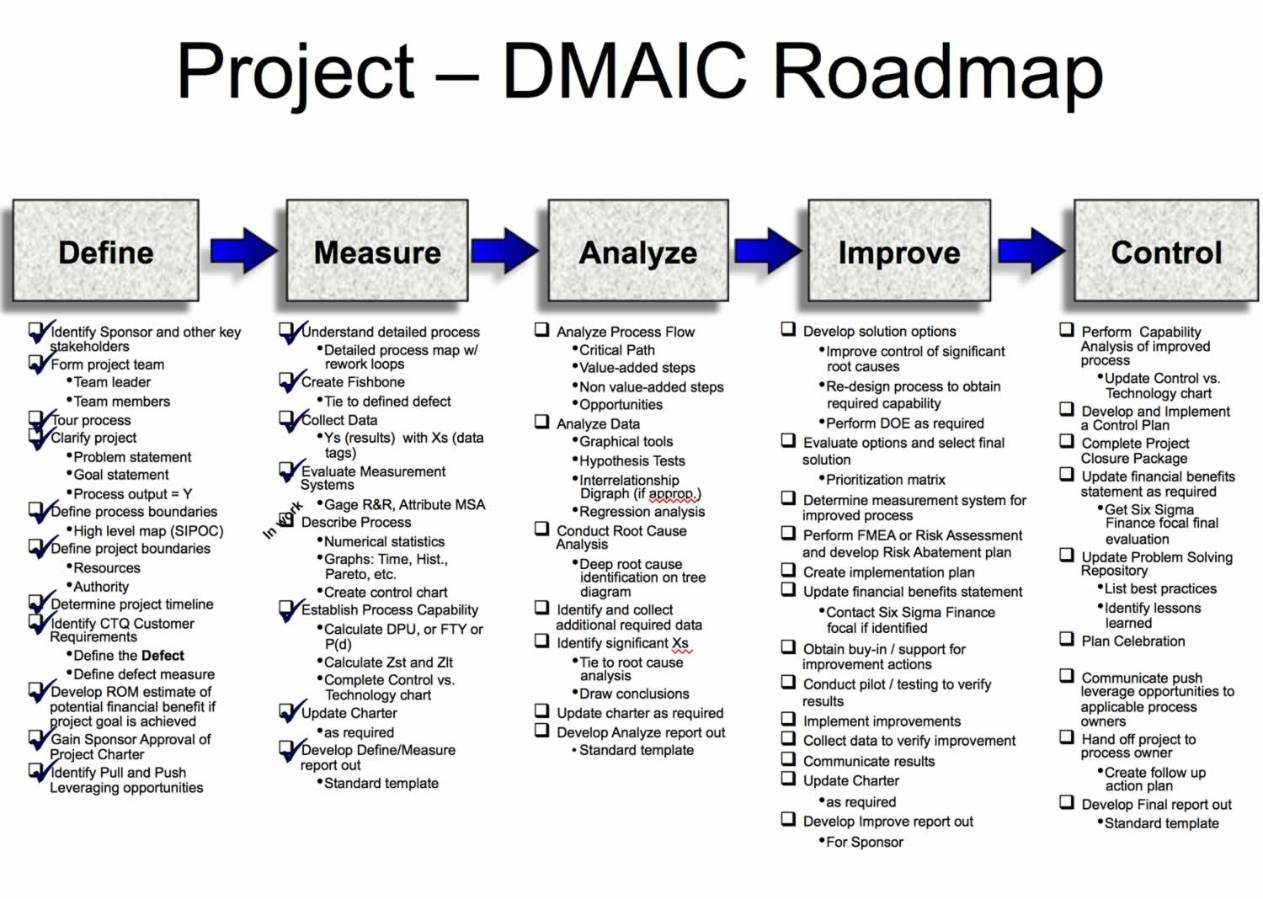 Six Sigma/dmaic Projects In Clarity | Clarity With Dmaic Report Template
