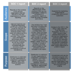 Ssae 16, 18 Soc 1 And At 101 Soc 2 And Soc 3 – Continuum Grc Inside Ssae 16 Report Template