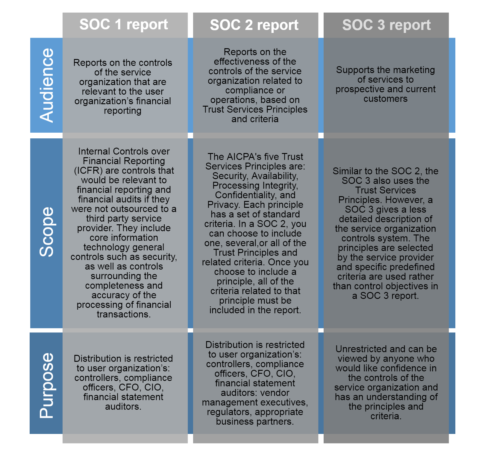 Ssae 16, 18 Soc 1 And At 101 Soc 2 And Soc 3 – Continuum Grc Inside Ssae 16 Report Template