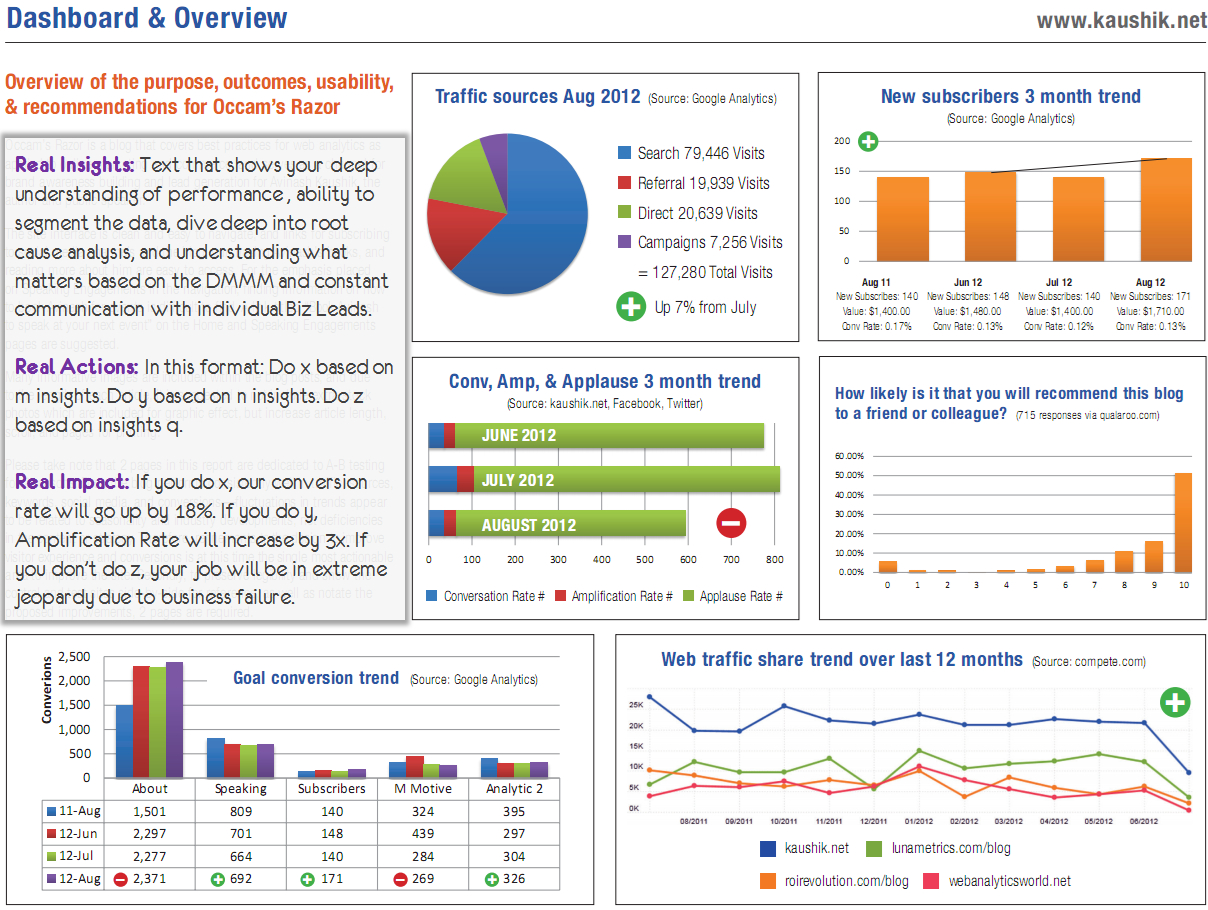 Strategic & Tactical Dashboards: Best Practices, Examples Intended For Mi Report Template